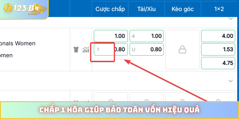 Chấp 1 hòa giúp bảo toàn vốn hiệu quả